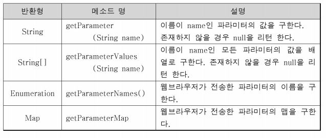 Form메소드