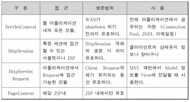 속성과스코프